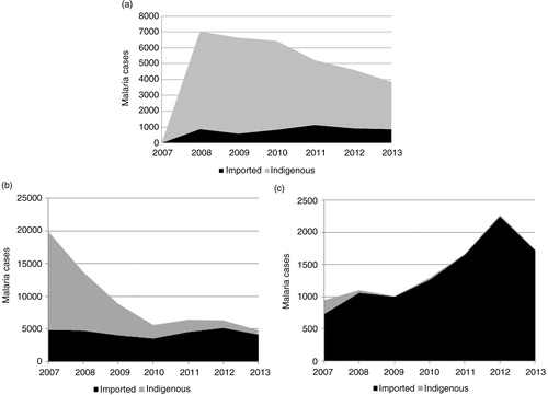 Fig. 2 Total number of imported and indigenous malaria cases reported by countries in pre-elimination, elimination and prevention of reintroduction, 2007–2013. (a) Pre-elimination.a (b) Elimination. (c) Prevention of reintroduction. aFor countries in pre-elimination, data on indigenous and imported cases was not available for year 2007.