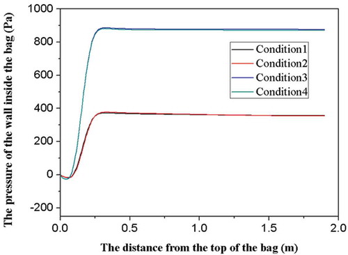 Figure 14. Axial pressure distribution in the filter bag after the modification without rectifier tube.