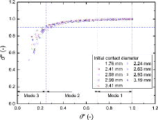 Figure 11. Normalized contact angle vs. normalized contact diameter.