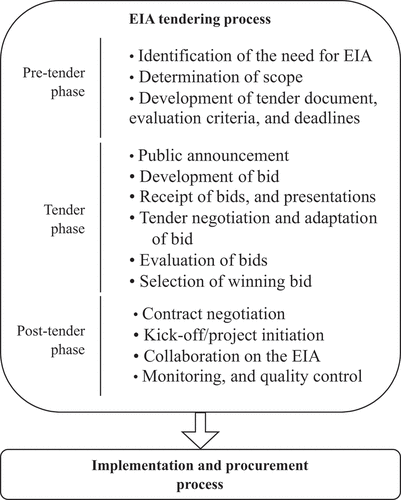 Figure 2. An illustration of the components of the EIA tendering process, covering the three phases, i. pre-tender phase, ii. tender phase, and iii. post-tender phase.