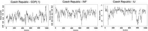 Figure 3. Trace plots for median quantile of GDP(-1), inflation and inflation uncertainty for the Czech Republic.Note: GDP(-1) indicates first-order autoregressive term of GDP growth, INF stands for inflation, while IU denotes inflation uncertainty.