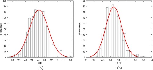 Figure 2. Numerical simulation of stationary distribution for the system (Equation3(3) dx=xr−rxK−bydt+σ1xdB1(t),dy=yλbx1+bhx−d1dt+σ2ydB2(t),(3) ) with initial value (x(0),y(0))=(0.9,0.8). The parameters are taken as (Equation10(10) r=0.4,K=1.3,λ=1.3,b=0.25,h=0.5,d1=0.2.(10) ) and σ1=0.1,σ2=0.1.