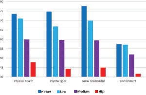 Figure 1. Quality of life scores by levels of loneliness. p < .001 for all domains (one-way ANOVA).