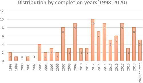 Chart 3. Distribution of grand theatre completion by years, drawn by Sun Cong