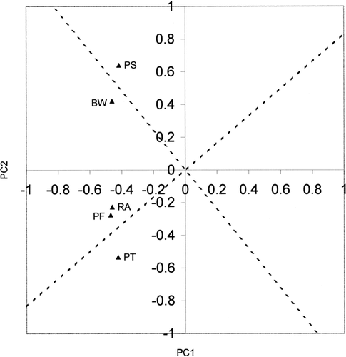 FIGURE 3. Principal components analysis of the four variables most likely to explain the relative abundance of water voles. PC1 is principal component number one; PC2 is principal component number 2; RA is the relative abundance of water voles; PF is percent cover by ferns; PT is the percent cover by thallophytes; PS is the percent cover by shrubs; and BW is the dry weight biomass (Graph by R. Smith).