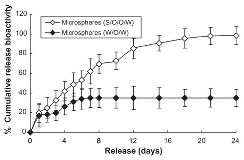 Figure 6 In vitro release relative bioactivity of microspheres (n = 5, P < 0.05).Notes: ⋄: Prepared microspheres using the S/O/O/W method (PLGA 50/50 2A: 100.0 ± 0.5 mg PLGA, dextran nanoparticles [G-CSF:dextran, 1:4] = 10.0 ± 0.3 mg); ♦: control microspheres (prepared microspheres using the W/O/W method) (PLGA 50/50 2A: 100.0 ± 0.5 mg, G-CSF solution [G-CSF:dextran = 1:4] = 10.0 ± 0.3 mg).Abbreviations: G-CSF, granulocyte colony–stimulating factor; PLGA, polylactic-co- glycolic acid; S/O/O/W, solid-in-oil-in-oil-in-water; W/O/W, water-in-oil-in-water.