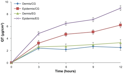 Figure 5 Time course of in vitro skin permeation of quercetin incorporated into nanoparticles or control formulation.Note: Results are represented by means ± standard deviation (n = 3).Abbreviations: CG, control group; EG, experimental group.