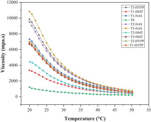 Figure 6. Variation in tomato sauce viscosity with temperature.