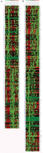 Figure 12. Hierarchical clustering of DML values. (a). TE vs E. (b) TiE vs E). Colour is proportionate to row-normalized CpG methylation values (green = low, red = high). Rows have been normalized. (Veh = Vehicle Control, E = Oestrogen, T = Talc, TE = Talc + Oestrogen, Ti = Titanium Dioxide, TiE = Titanium Dioxide + Oestrogen)