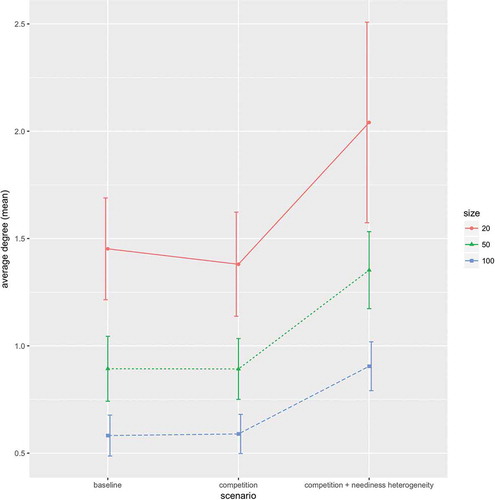 Figure A1. Average degree of Mutual support expectations across scenarios for n= 20, 50, and 100. (Mean values over 1,000 realizations).