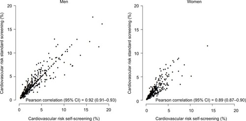 Figure 2 Correlation between standard screening and self-screening measures of cardiovascular risk