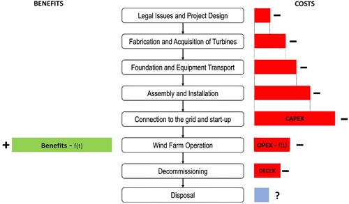 Figure 1. Costs of wind turbine lifespan – adapted from Sathler (Citation2013).