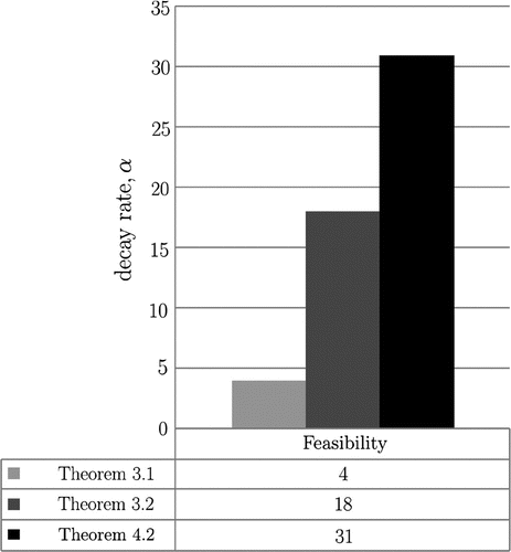 Figure 7. Number of feasibility regions for uncertainty models.