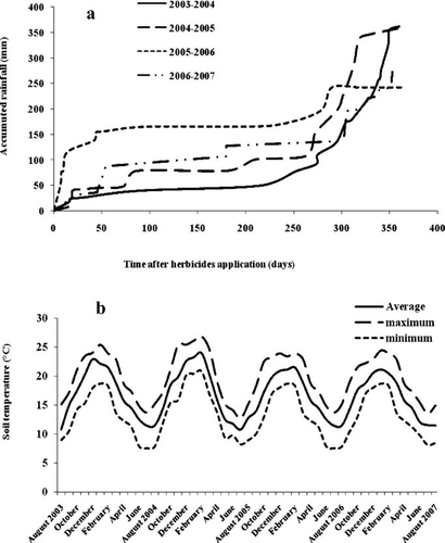 Fig. 1 Climatic parameters. a) Rainfall distribution during the study period. b) Average, maximum and minimum monthly soil temperature from 0 to 15 cm depth.