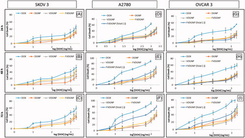 Figure 6. Death (%) of cells treated with drug groups: for SKOV3 cells at (A) 24, (B) 48, (C) 72 h, for A2780 cells at (D) 24, (E) 48, (F) 72 h and for OVCAR3 cells at (G) 24, (H) 48, (I) 72 h.