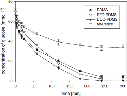 Figure 5. Effect of coencapsulated oxygen carriers within the GOD-SA-CS/PMCG capsules expressed as the time evolution of the glucose concentration monitored on-line by flow microcalorimetry (FC) and sample analysis by HPLC. Depicted concentrations represent average values from measurements by FC and HPLC. The oxygen carrier concentrations in PA solution were PDMS 4% (w/w), PFD 10% (w/w), DOD 10% (w/w). GOD-SA-CS/PMCG capsules formed in the absence of oxygen carriers were used as reference. Oxygen concentration was 0.625 mM.