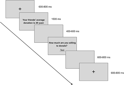 Figure 1 Single trial of the experimental procedure.