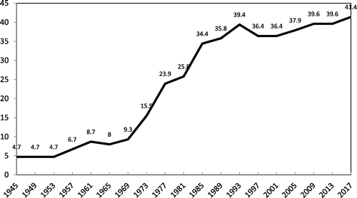 Figure 2. Female representation in the Norwegian parliament (%).