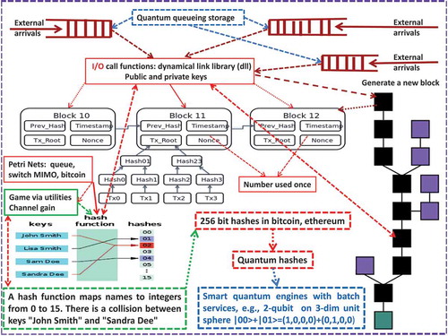 Figure 3. Quantum-blockchain evolution and processing chart.