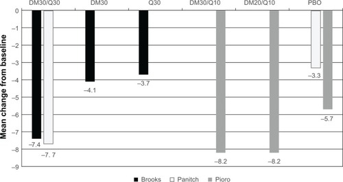 Figure 1 Summary of comparative improvement changes on the Center for Neurologic Study-Lability Scale score.