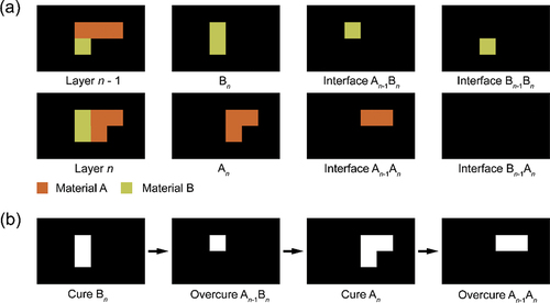 Figure 3. Multi-step exposure in layer n. (a) Calculation of interfacial areas. (b) Multi-step exposure.