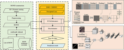 Figure 4. Flow diagram of extracting the BOW mainly including remote sensing data processing, BOWD construction and FANet proposal.