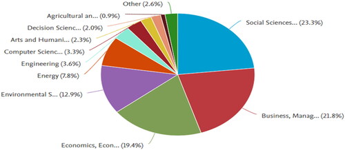 Figure 6. Documents by subject area.