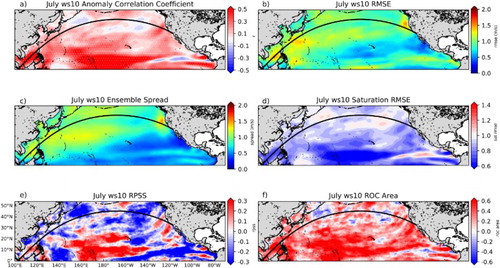 Figure 8. CCSM4 forecast skill of simulating July 10 m wind speed compared to ERA-Interim using 1st July initial conditions. (a) Anomaly correlation; (b) RMSE; (c) Ensemble spread; (d) Saturation RMSE; (e) Rank Probability Skill Score and (f) Normalized Relative Operating Characteristic Area. The stippling on the anomaly correlation shows areas where the correlation coefficient is significantly different from 0 at the 95th percentile level.