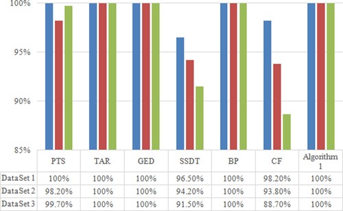 Figure 5. Comparison of Triangular Inequality Satisfaction Rates.