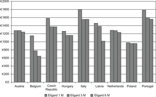 Figure 3 Annual cost of leuprolide acetate in Eligard® 1 M, 3 M, and 6 M treatments.