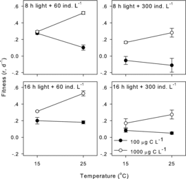 Figure1. Effects of food concentration on temperature reaction norms of D. carinata fitness in the four combinations of two photoperiods and two population densities.