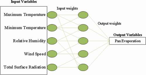 Figure 3. The structure of the extreme learning machine