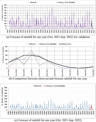Figure 11. Forecast and validation of rainfall at baniyas station.