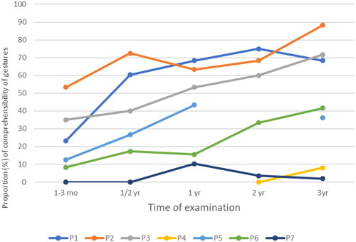 Figure 1. Visualization of the comprehensibility of produced gestures for each participant (P) after an oral request in FAST-R. Examinations at one-year post-stroke for P4 and two years post-stroke for P5 were omitted.