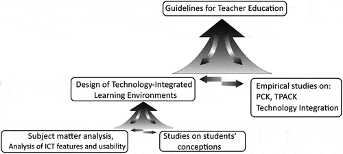 Figure 1. Model of Education Reconstruction for Teacher Education (ERTE) (Van Dijk and Kattmann Citation2007), adapted to the needs of the present study.