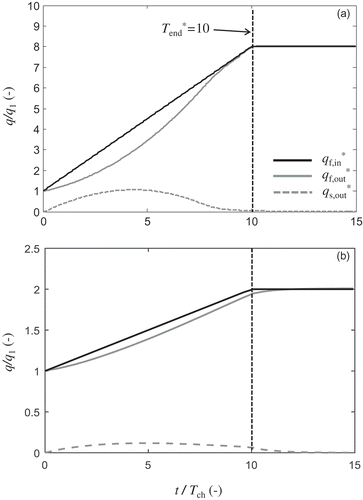 Figure 9. Dimensionless freshwater inflow (eastern boundary: black line), freshwater outflow (western boundary: grey solid line) and seawater outflow (western boundary: grey dashed line) as functions of t*; ΔtΔq* = 10 and (a) q2/q1 = 8, and (b) q2/q1 = 2.