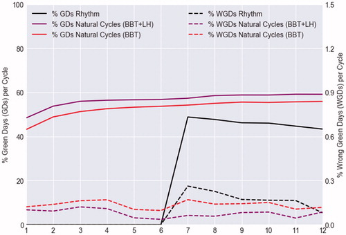 Figure 1. Cycle-by-cycle comparison of Natural Cycles and the Rhythm Method. Development of the fraction of green days (GDs, solid lines, left y-axis) and wrong green days (WGDs, dashed lines, right y-axis) per cycle over the course of 12 cycles. BBT: basal body temperature; LH: luteinising hormone.