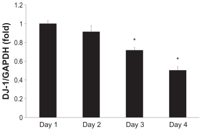 Figure 3 Time-course analysis of DJ-1 mRNA expression. MESO-1 cells were exposed to 10 μg/mL of HTT2800. RNA was isolated every day for 4 days; mRNA levels of DJ-1 were determined by quantitative real-time polymerase chain reaction and normalized to glyceraldehyde 3-phosphate dehydrogenase.Notes: n = 3, mean ± standard error of the mean, *P < 0.01.