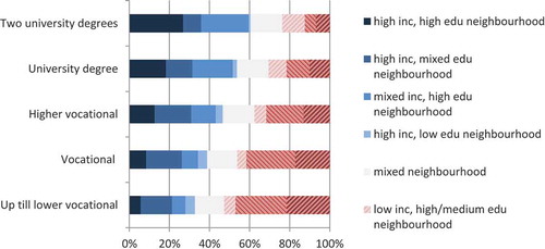 Figure 3. Predicted probability of living in neighborhood types in the MRA, by level of education, 2016