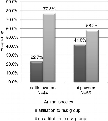 Fig. 2 Percentage of answers to questions involving self-assignment to at-risk group for MRSA by cattle owners compared to pig owners (p=0.045, α=0.05).