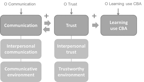 Figure 1 Conceptual model on communication and trust conditions for a learning use of CBA. Source: Beukers et al. (Citation2014).