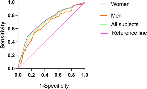 Figure 2 ROC curves for FPG to predict MS in subjects with baseline normal FPG range.