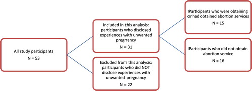 Figure 1. Participants included in analysis, as compared to all study participants