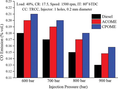 Figure 18. Effect of IP on CO emission of HCCI engine at 40% load