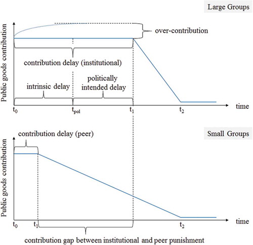 Figure 1. Disappearance of punishment and public goods contribution