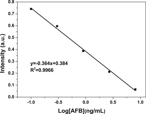 Figure 4. Standard curve of AFB1.