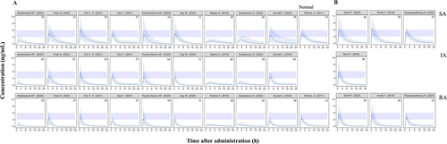 Figure 4 Concentration-time profiles at steady state for NAT2 phenotype of SA, IA, RA or non-SA in retrieved studies.