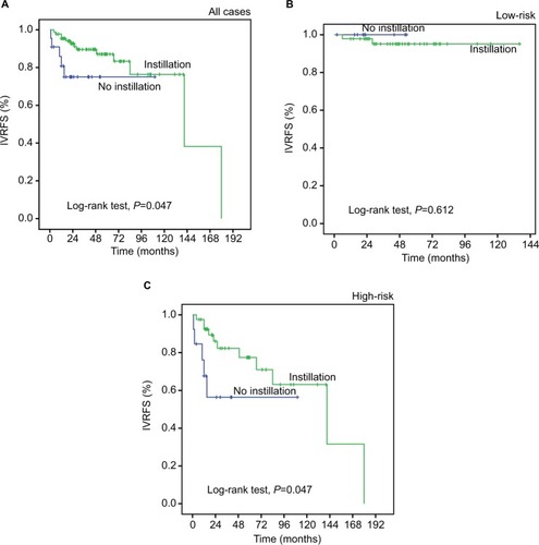 Figure 6 Kaplan–Meier survival analysis of postoperative intravesical chemotherapy in subsets of different risk groups of the prognostic model including EIF5A2, AIB1, lymph node status and RNU (log-rank test).Note: Probability of IVRFS of all cases: no instillation (blue line), n=22; instillation (green line), n=87 (A); low-risk, probability of IVRFS of the low-risk group: no instillation (blue line), n=9; instillation (green line), n=46 (B); high-risk, probability of IVRFS of high-risk group: no instillation (blue line), n=13; instillation (green line), n=41 (C).Abbreviations: IVRFS, intravesical recurrence-free survival; R N U, radical nephroureterectomy.