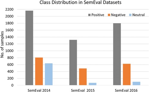 Figure 2. Class distribution in SemEval datasets.
