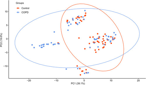 Figure 2 Principal component analysis of bacterial diversity in dental plaque in COPD case and control subjects.